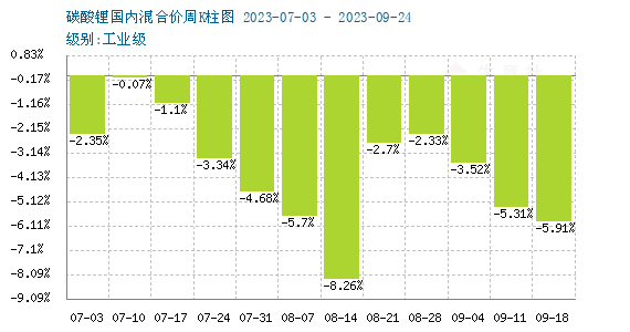 9月碳酸鋰價(jià)格跌跌不休 短期弱勢震蕩