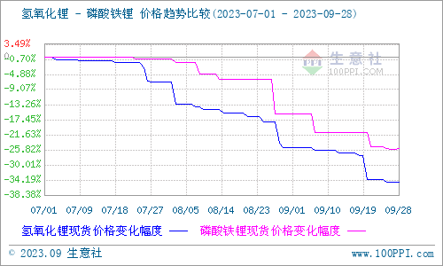 9月碳酸鋰價(jià)格跌跌不休 短期弱勢震蕩