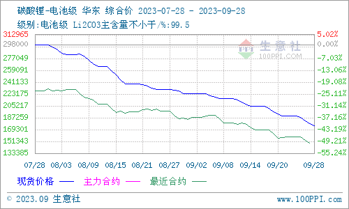 9月碳酸鋰價(jià)格跌跌不休 短期弱勢震蕩