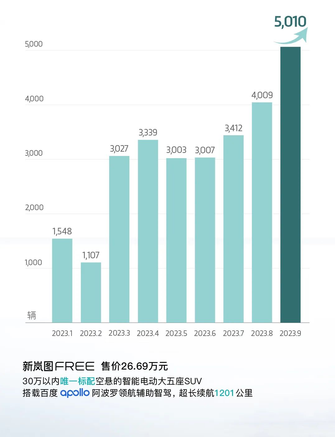 嵐圖汽車9月交付5010輛 1-9月累計銷量較同期增長102%