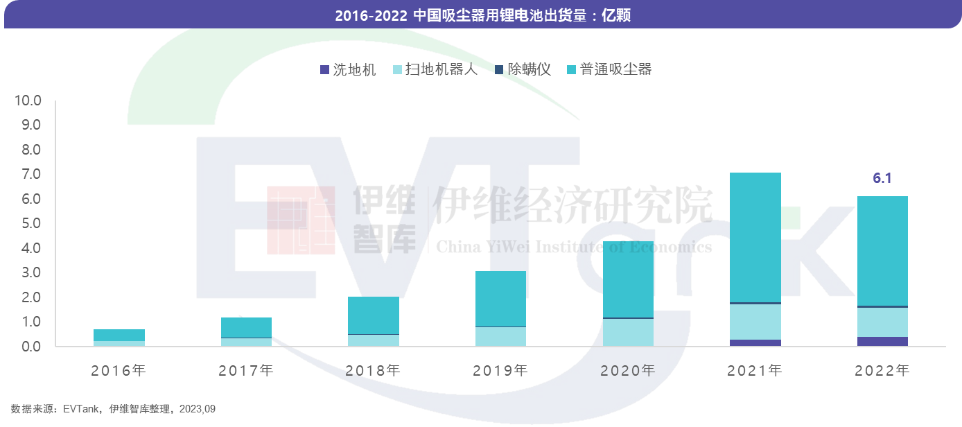無線吸塵器市場“鋰電化”趨勢確立 2022年滲透率超95%