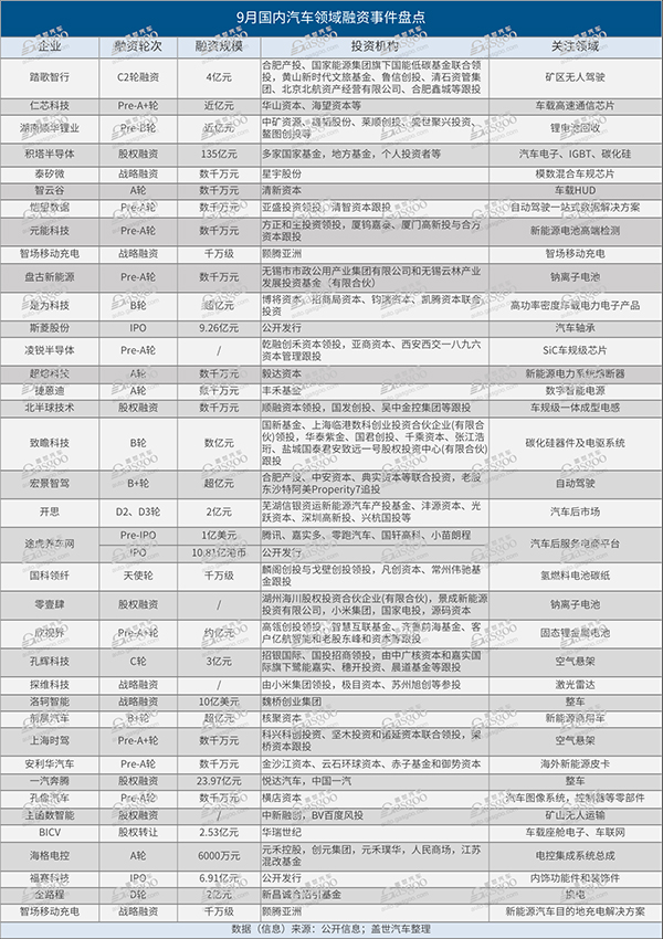 9月融資盤點：“金九銀十”資本熱情跟漲，整車仍受捧