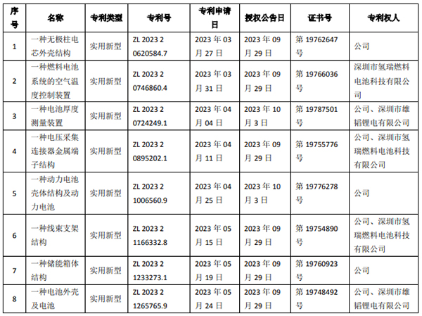 雄韜股份獲8項專利證書 鋰電池及材料營收增速持續上升
