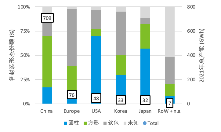 2021年全球主要區(qū)域電芯封裝形態(tài)分布 2021年全球主要區(qū)域電芯封裝形態(tài)分布
