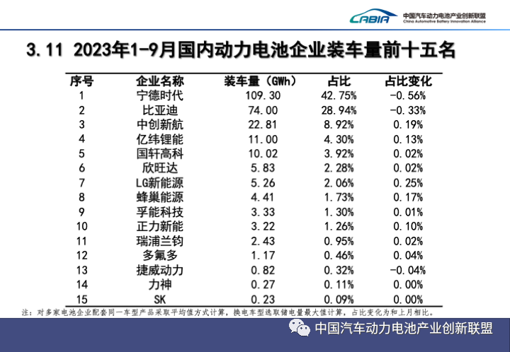 1-9月國(guó)內(nèi)動(dòng)力電池企業(yè)裝車(chē)量前十五名