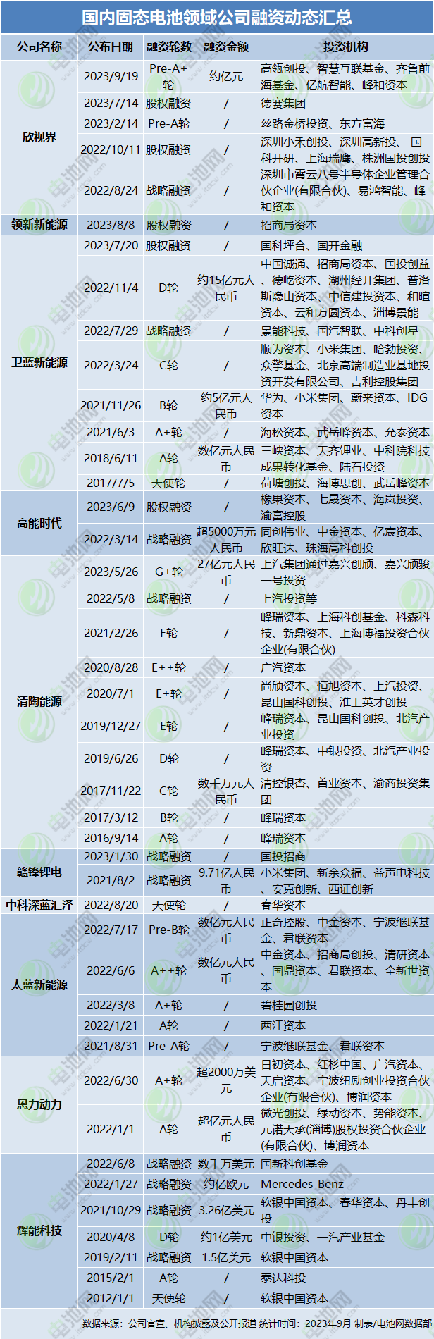 國內固態(tài)電池領域公司融資動態(tài)匯總