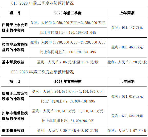 新能源車(chē)銷(xiāo)量持續(xù)創(chuàng)新高 比亞迪前三季度凈利同比預(yù)超1.2倍