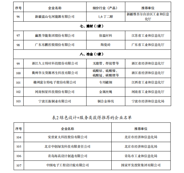 多家鋰電企業(yè)入選 工業(yè)產(chǎn)品綠色設(shè)計示范企業(yè)（第五批）名單公示