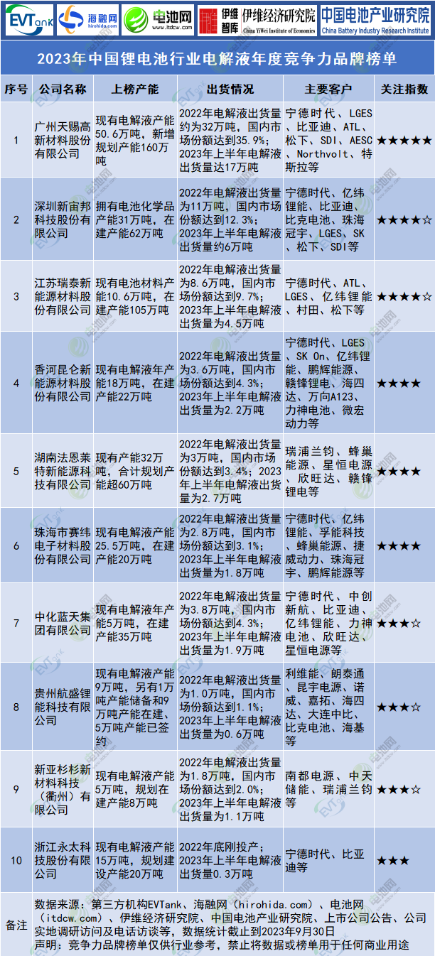 2023年中國鋰電池行業電解液年度競爭力品牌榜單