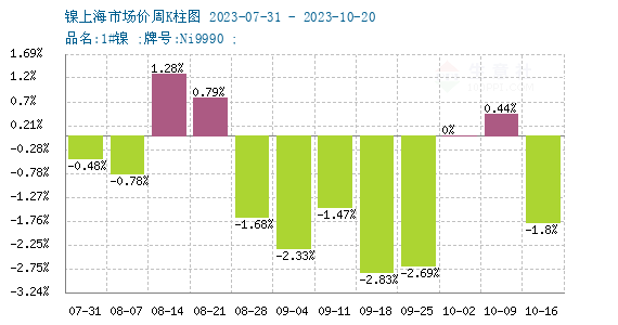 供強(qiáng)需弱 本周鎳價(jià)震蕩下跌