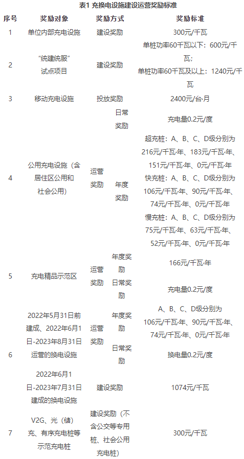 表1 充換電設(shè)施建設(shè)運(yùn)營(yíng)獎(jiǎng)勵(lì)標(biāo)準(zhǔn)