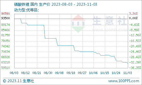 供應(yīng)過剩加需求不足 磷酸鐵鋰承壓運(yùn)行