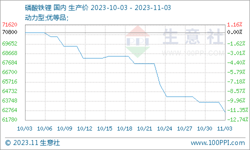 供應(yīng)過剩加需求不足 磷酸鐵鋰承壓運(yùn)行