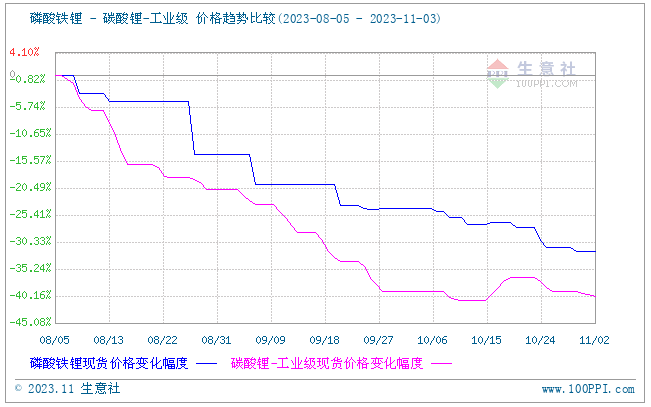 供應(yīng)過剩加需求不足 磷酸鐵鋰承壓運(yùn)行