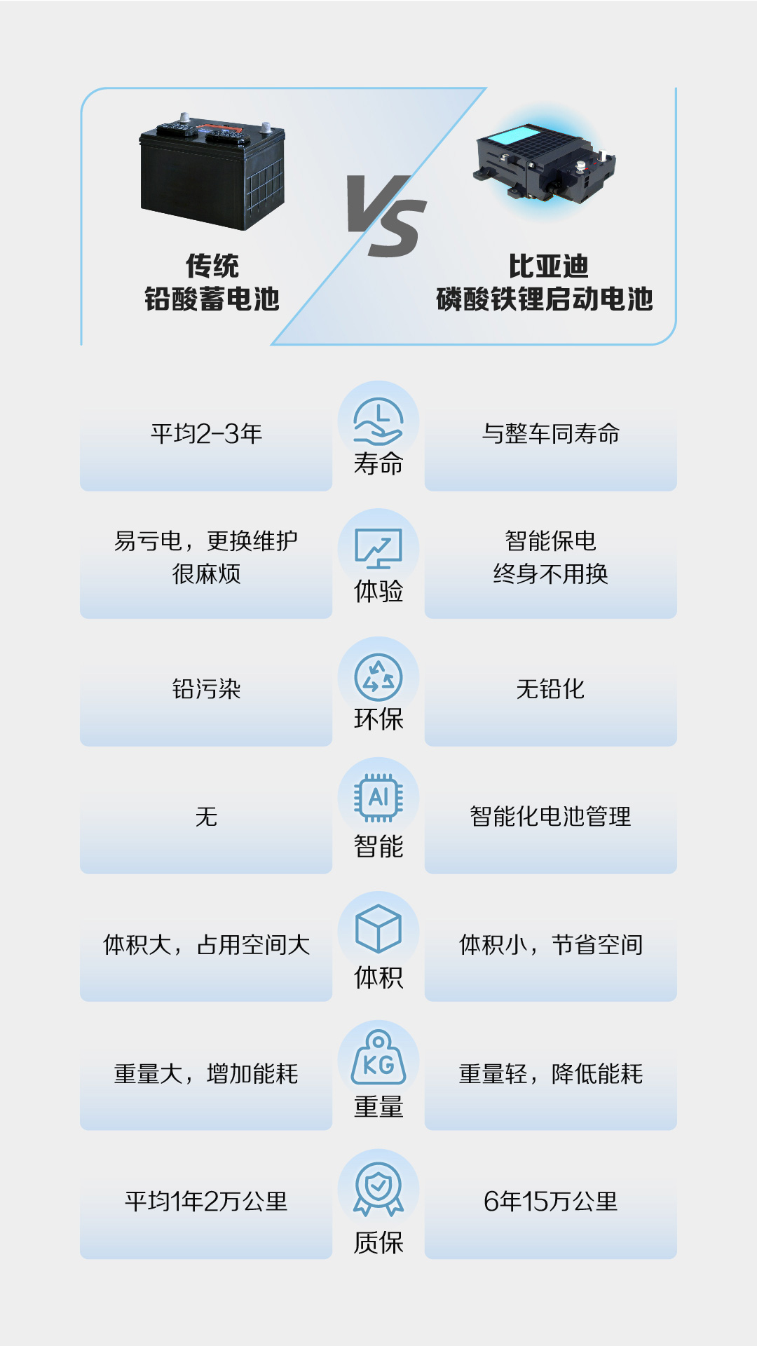 這塊啟動(dòng)電池成本更高，為何比亞迪還要用？