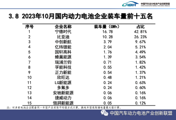 10月，國內動力電池企業裝車量前十五名