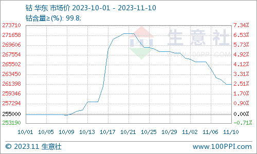 利好不再 11月鈷價(jià)震蕩下跌