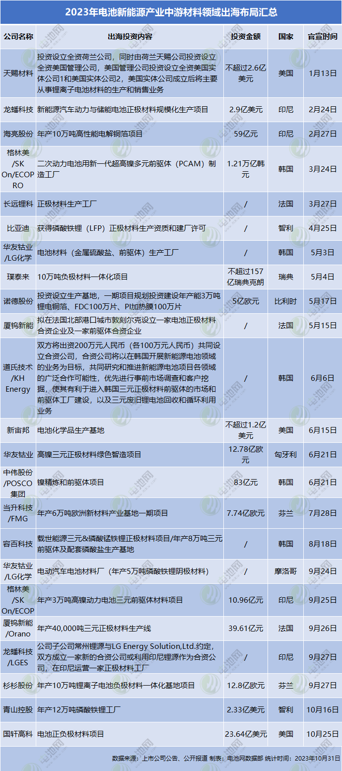 2023年電池新能源產業中游材料領域出海布局匯總