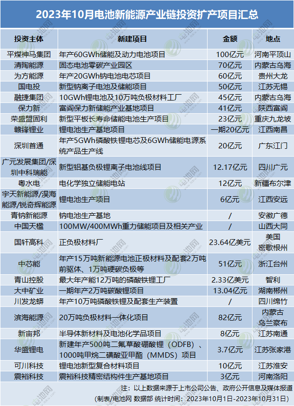 2023年10月電池新能源產(chǎn)業(yè)鏈投資擴(kuò)產(chǎn)項(xiàng)目匯總