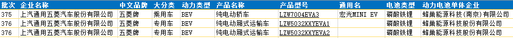 蜂巢能源電池配套三款五菱車型 與五菱持續深化合作