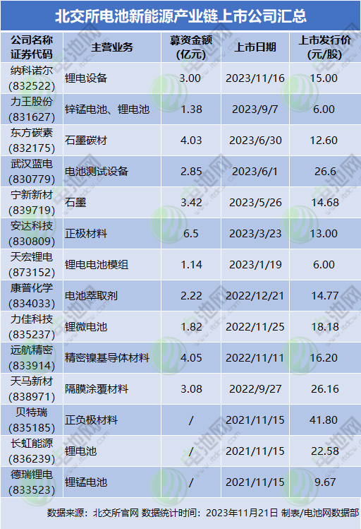 北交所電池新能源產業(yè)鏈上市公司匯總