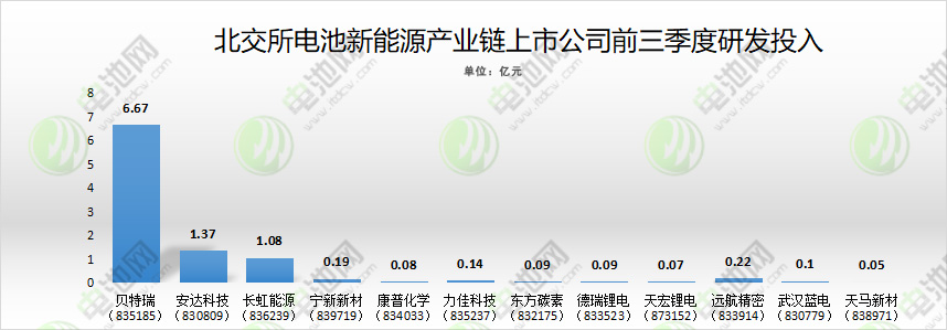 北交所電池新能源產業(yè)鏈上市公司前三季度研發(fā)投入
