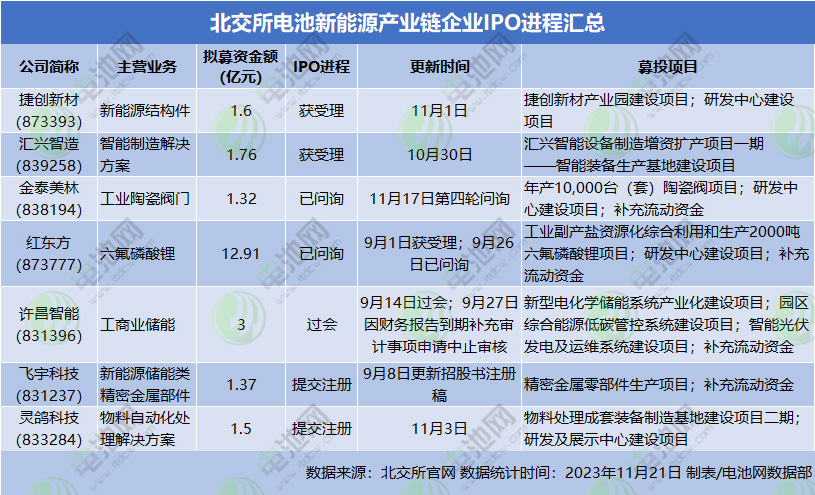 北交所電池新能源產業(yè)鏈企業(yè)IPO進程匯總
