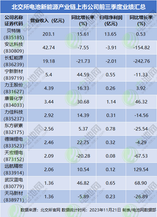 北交所電池新能源產業(yè)鏈上市公司前三季度業(yè)績匯總