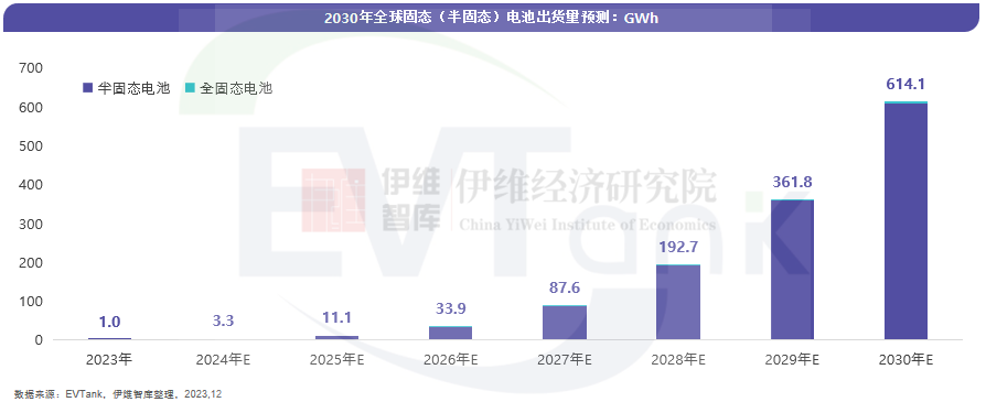 2030年全球固態(tài)電池出貨量將達614.1GWh 全固態(tài)電池將迎來產(chǎn)業(yè)化