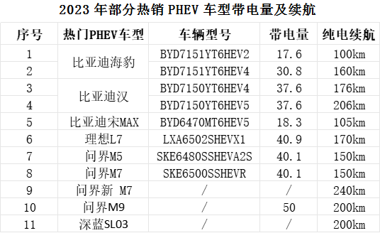 2023年部分熱銷PHEV車型帶電量及續航