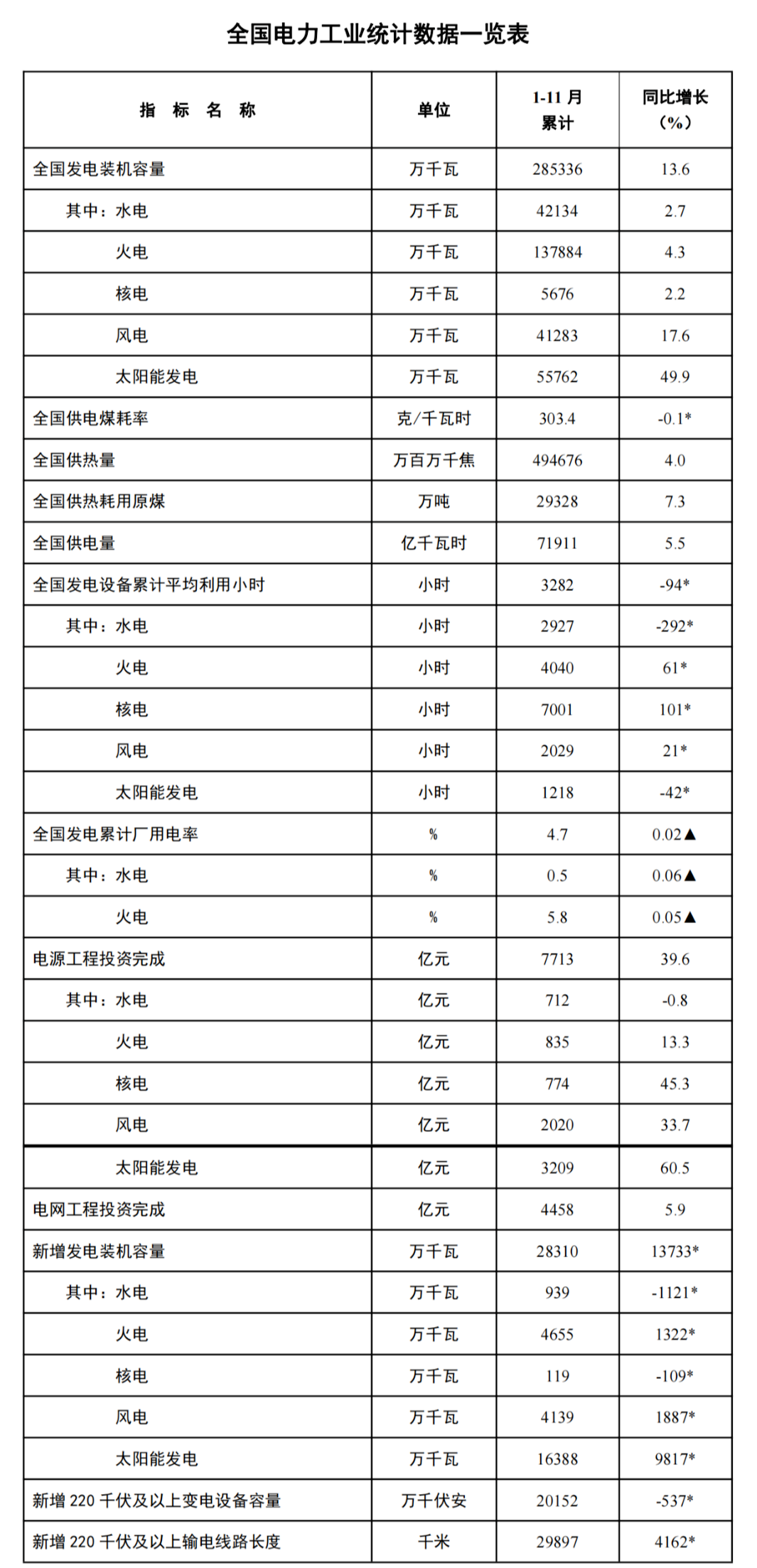 全國(guó)電力工業(yè)統(tǒng)計(jì)數(shù)據(jù)一覽表