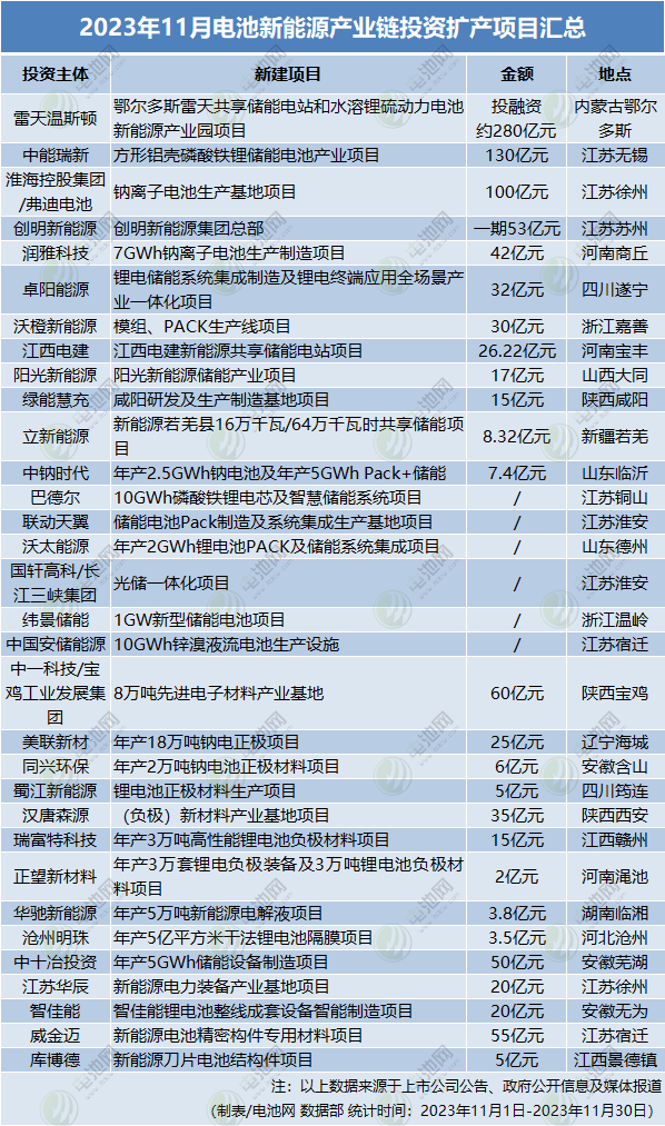 超1046億元！32個項目！11月電池新能源投資擴產項目大盤點