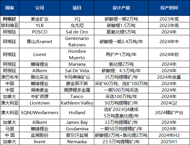 全球在建鋰鹽及鋰資源項目梳理（數(shù)據(jù)來源：公司公告、中糧期貨研究院）