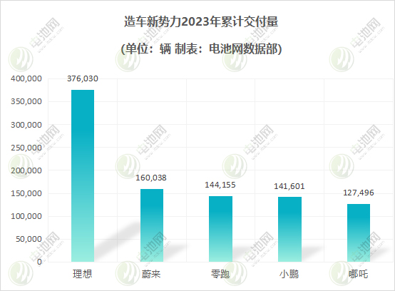 造車新勢力2023年交付量