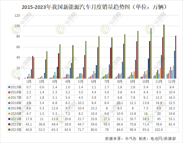 首破30萬大關！我國新能源車相關企業(yè)年度注冊量出爐