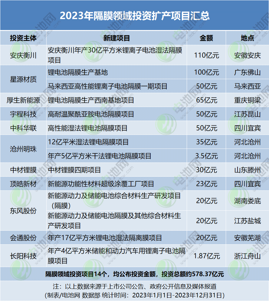 2023年隔膜領域投資擴產項目匯總
