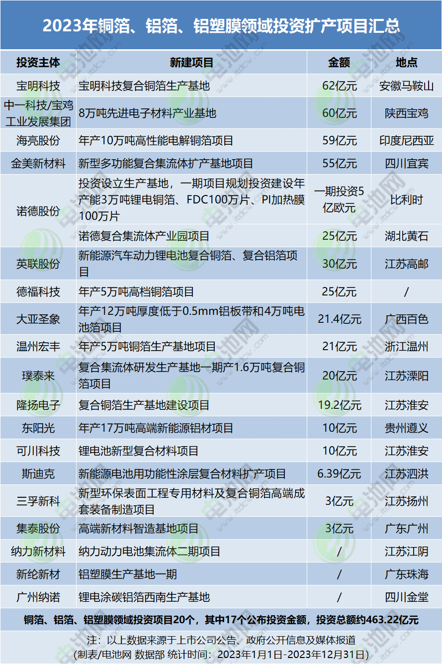2023年銅箔、鋁箔、鋁塑膜領域投資擴產項目匯總