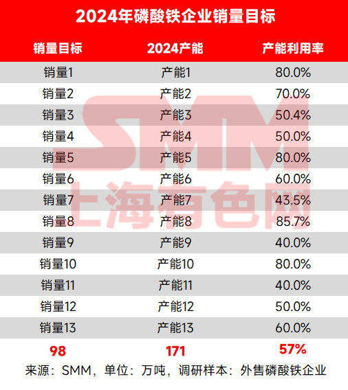 圖2: 2024年磷酸鐵企業銷量目標（外售磷酸鐵企業）
