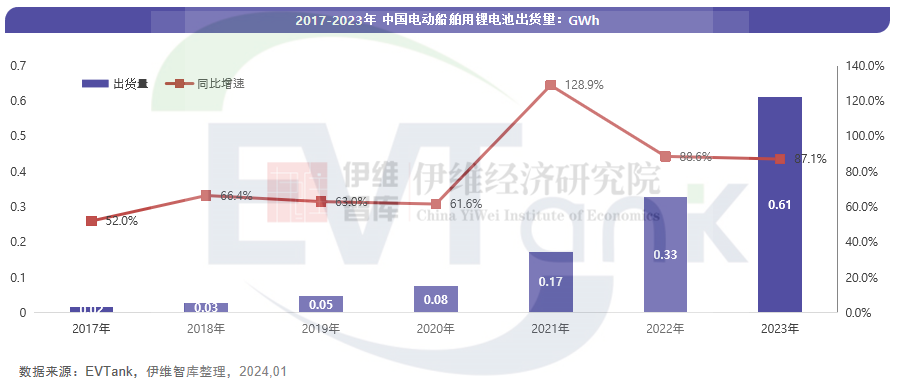 中國(guó)電動(dòng)船舶行業(yè)發(fā)展白皮書(shū)（2024年）