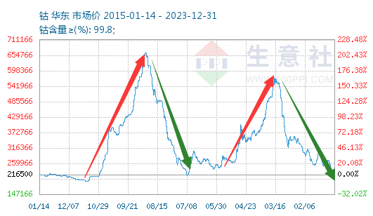 2023年鈷價(jià)探底 2024年鈷市展望 2023年鈷價(jià)探底 2024年鈷市展望