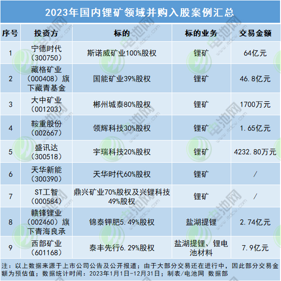 2023年國內(nèi)鋰礦領(lǐng)域并購入股案例匯總 2023年國內(nèi)鋰礦領(lǐng)域并購入股案例匯總