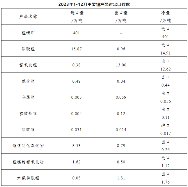 2023年鋰產品進出口統計數據