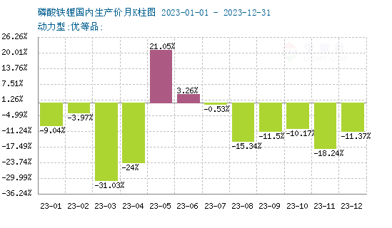 2023年磷酸鐵鋰一路下行，2024年走勢(shì)如何？