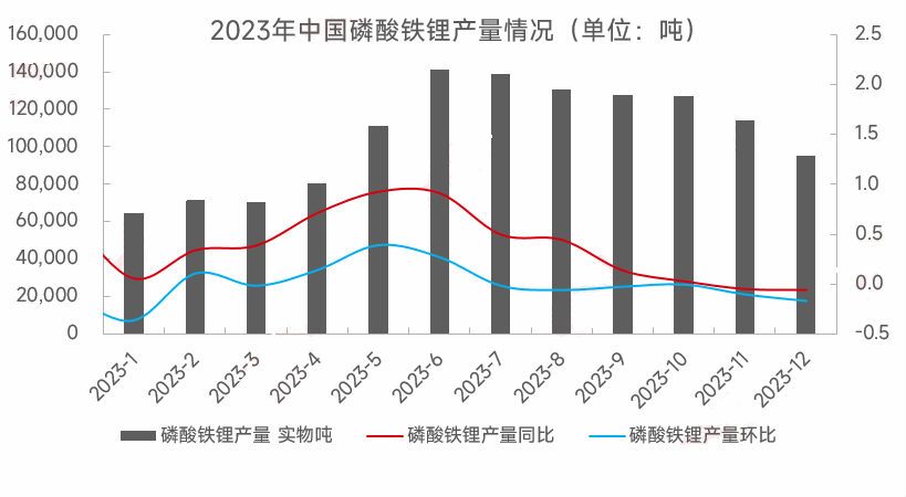 2023年磷酸鐵鋰一路下行，2024年走勢(shì)如何？