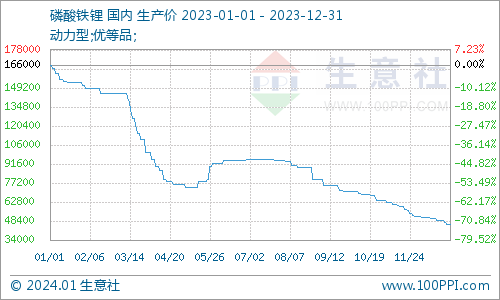 2023年磷酸鐵鋰一路下行，2024年走勢(shì)如何？