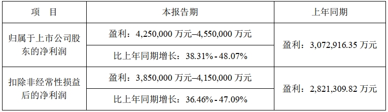 寧德時代2023年度業績預計情況