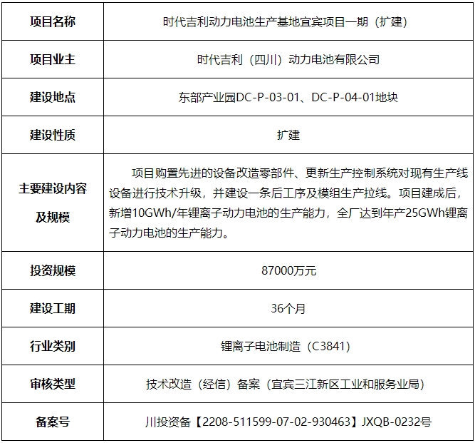 時(shí)代吉利（四川）動(dòng)力電池有限公司時(shí)代吉利動(dòng)力電池生產(chǎn)基地宜賓項(xiàng)目一期（擴(kuò)建）