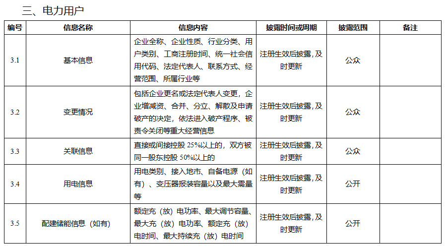 電力市場信息披露內容