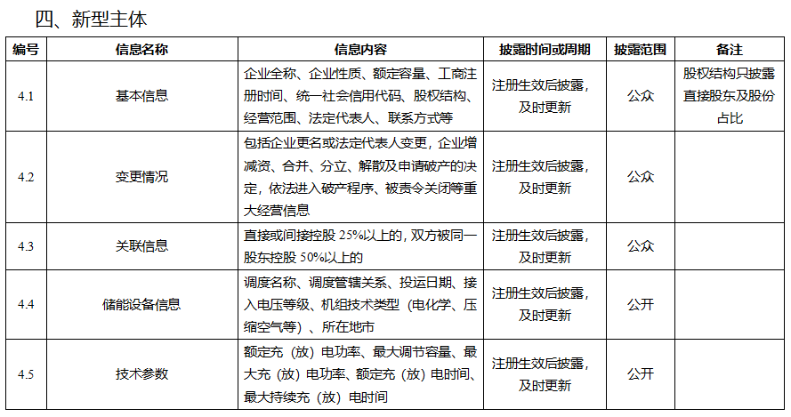 電力市場信息披露內容