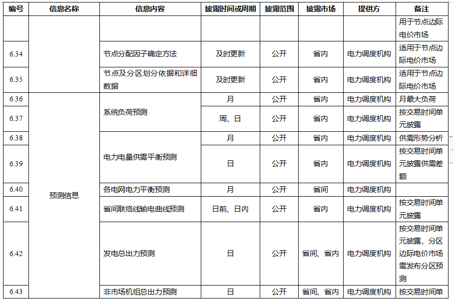 電力市場信息披露內容